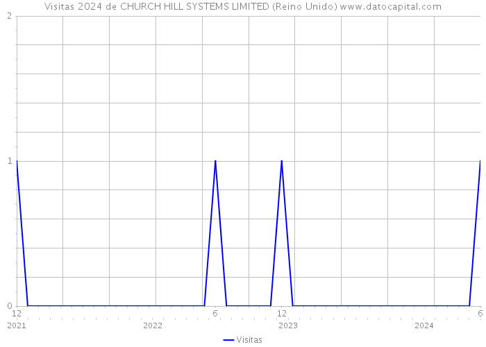 Visitas 2024 de CHURCH HILL SYSTEMS LIMITED (Reino Unido) 