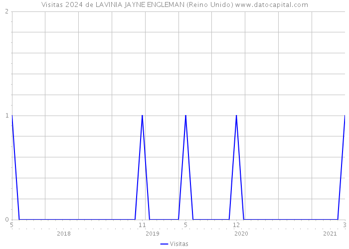 Visitas 2024 de LAVINIA JAYNE ENGLEMAN (Reino Unido) 