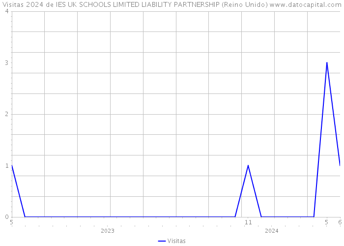 Visitas 2024 de IES UK SCHOOLS LIMITED LIABILITY PARTNERSHIP (Reino Unido) 