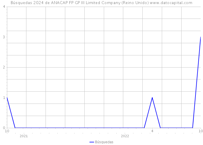 Búsquedas 2024 de ANACAP FP GP III Limited Company (Reino Unido) 