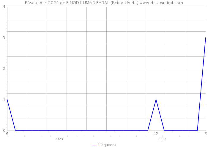 Búsquedas 2024 de BINOD KUMAR BARAL (Reino Unido) 