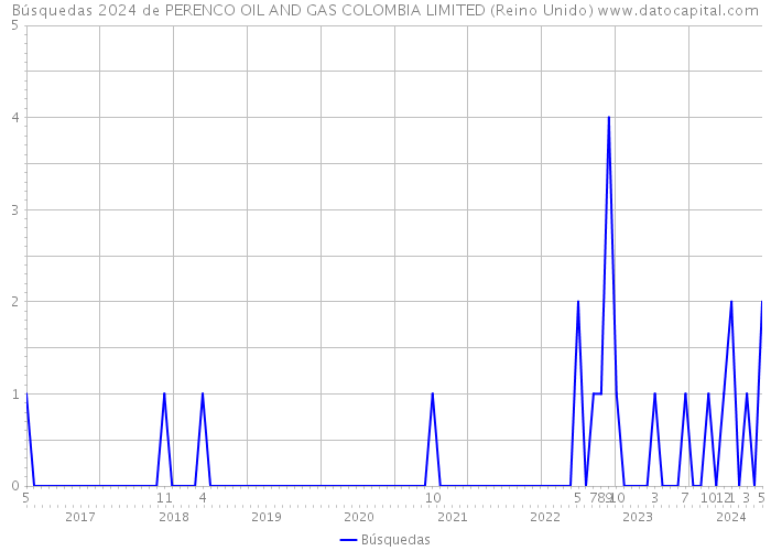 Búsquedas 2024 de PERENCO OIL AND GAS COLOMBIA LIMITED (Reino Unido) 