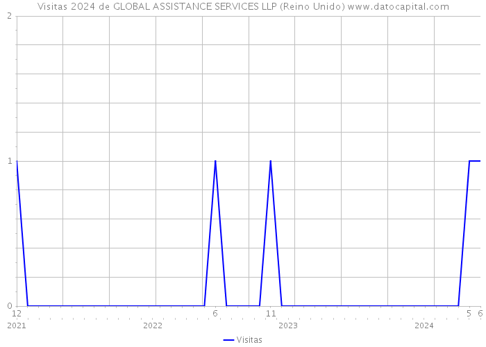 Visitas 2024 de GLOBAL ASSISTANCE SERVICES LLP (Reino Unido) 