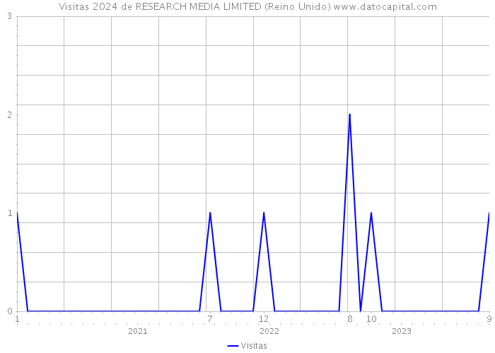 Visitas 2024 de RESEARCH MEDIA LIMITED (Reino Unido) 