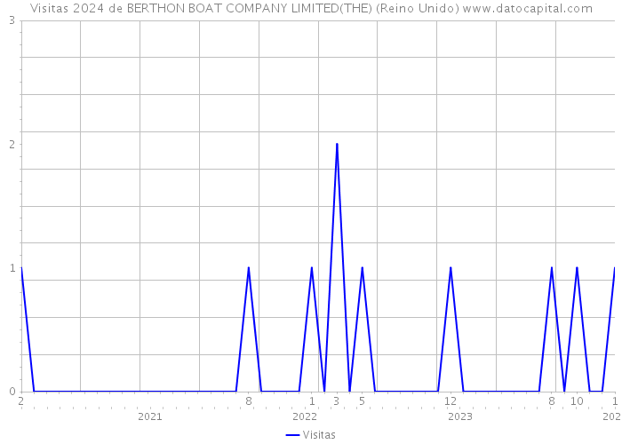 Visitas 2024 de BERTHON BOAT COMPANY LIMITED(THE) (Reino Unido) 
