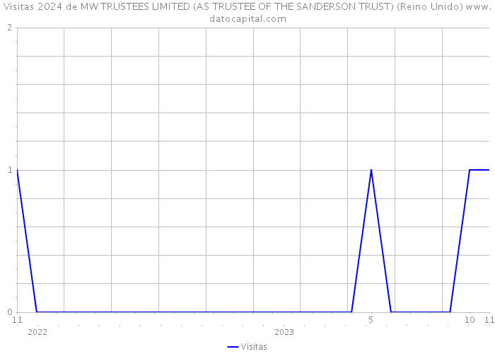 Visitas 2024 de MW TRUSTEES LIMITED (AS TRUSTEE OF THE SANDERSON TRUST) (Reino Unido) 