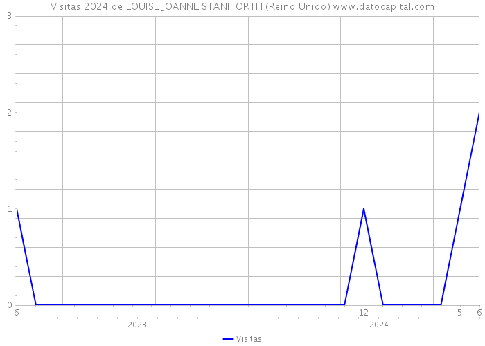 Visitas 2024 de LOUISE JOANNE STANIFORTH (Reino Unido) 