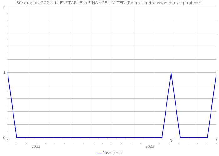 Búsquedas 2024 de ENSTAR (EU) FINANCE LIMITED (Reino Unido) 