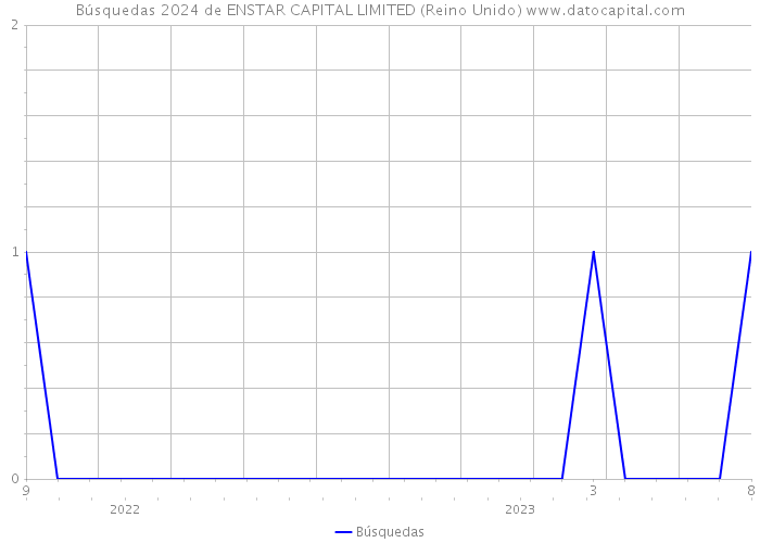 Búsquedas 2024 de ENSTAR CAPITAL LIMITED (Reino Unido) 