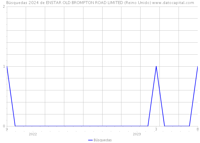 Búsquedas 2024 de ENSTAR OLD BROMPTON ROAD LIMITED (Reino Unido) 