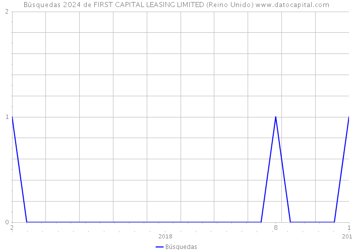 Búsquedas 2024 de FIRST CAPITAL LEASING LIMITED (Reino Unido) 