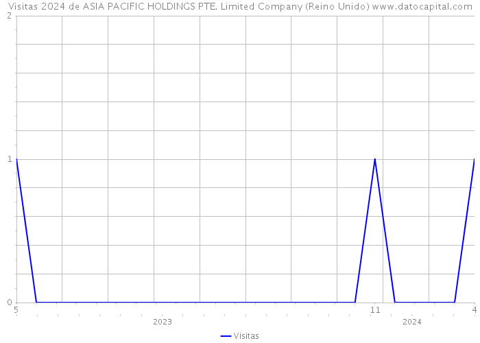 Visitas 2024 de ASIA PACIFIC HOLDINGS PTE. Limited Company (Reino Unido) 