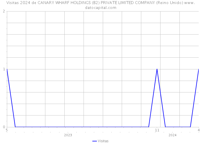 Visitas 2024 de CANARY WHARF HOLDINGS (B2) PRIVATE LIMITED COMPANY (Reino Unido) 