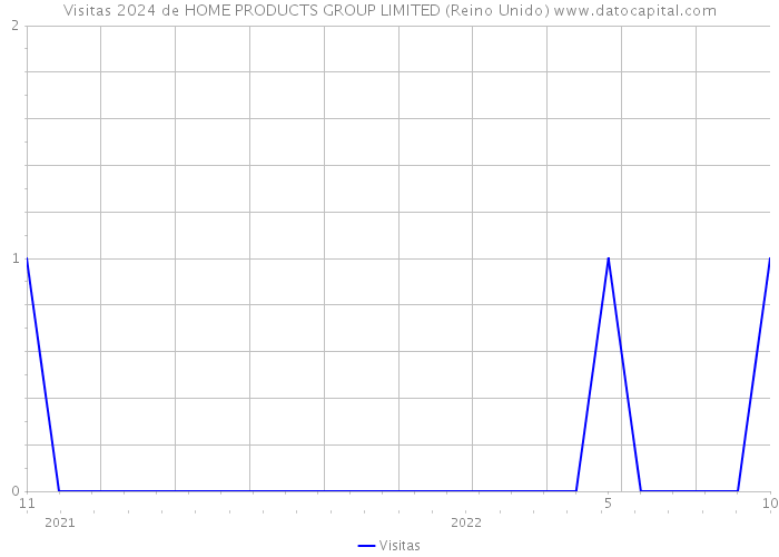 Visitas 2024 de HOME PRODUCTS GROUP LIMITED (Reino Unido) 