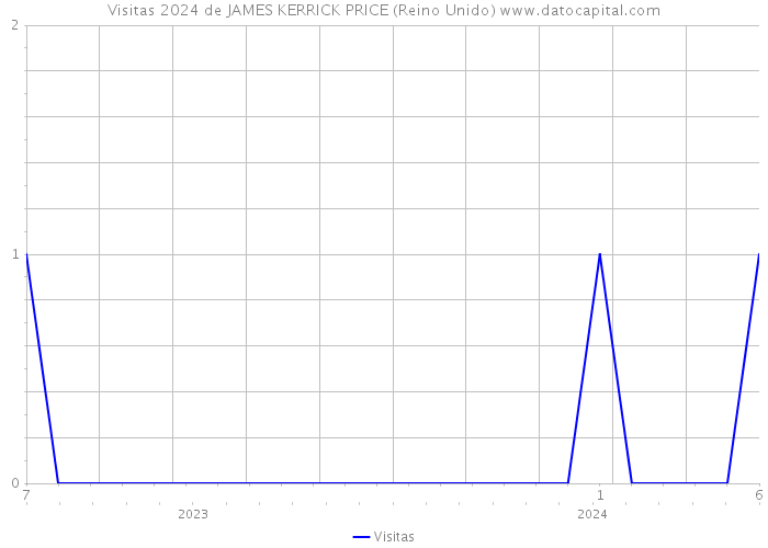 Visitas 2024 de JAMES KERRICK PRICE (Reino Unido) 