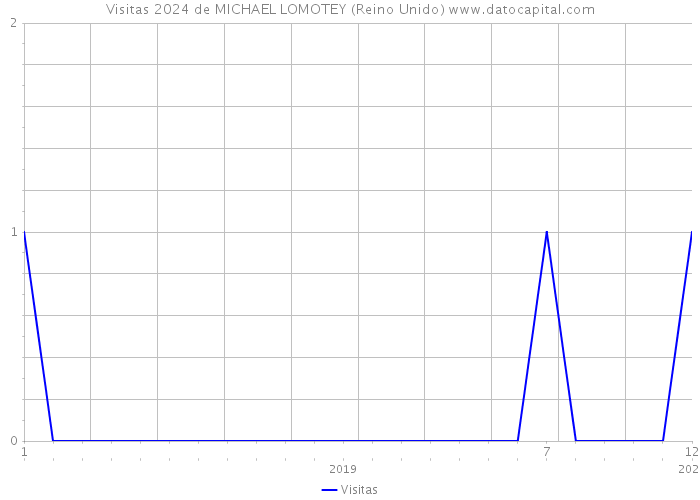 Visitas 2024 de MICHAEL LOMOTEY (Reino Unido) 