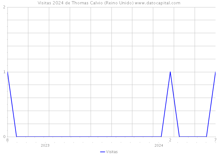 Visitas 2024 de Thomas Calvio (Reino Unido) 