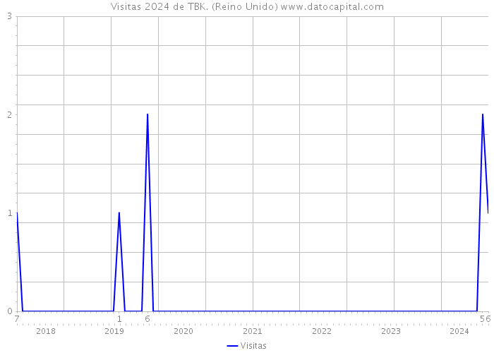 Visitas 2024 de TBK. (Reino Unido) 