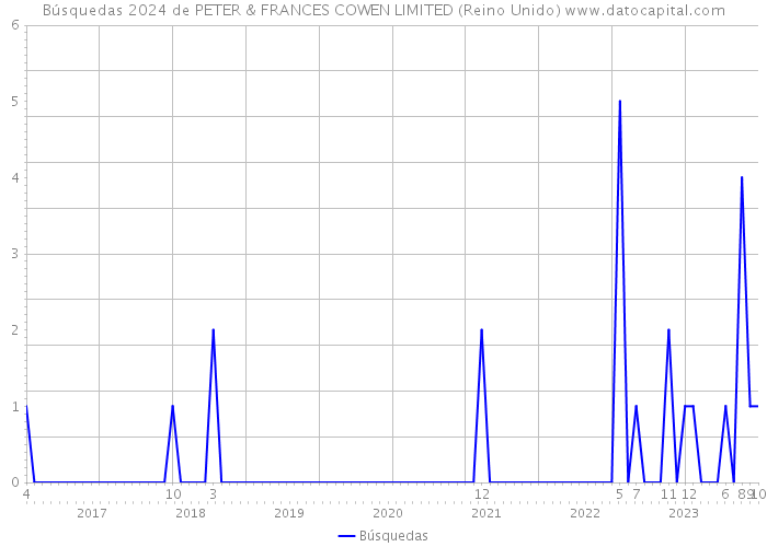 Búsquedas 2024 de PETER & FRANCES COWEN LIMITED (Reino Unido) 