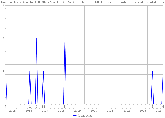 Búsquedas 2024 de BUILDING & ALLIED TRADES SERVICE LIMITED (Reino Unido) 