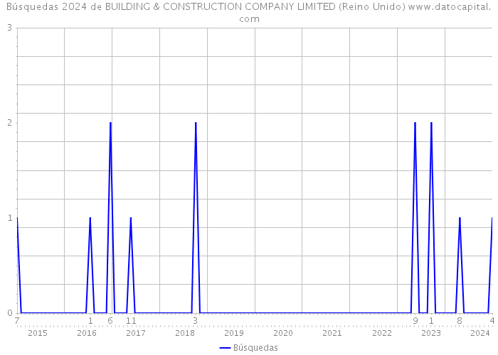 Búsquedas 2024 de BUILDING & CONSTRUCTION COMPANY LIMITED (Reino Unido) 