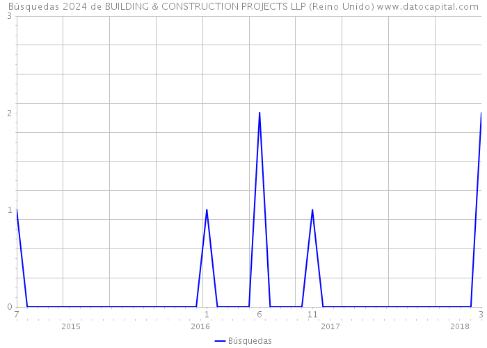 Búsquedas 2024 de BUILDING & CONSTRUCTION PROJECTS LLP (Reino Unido) 