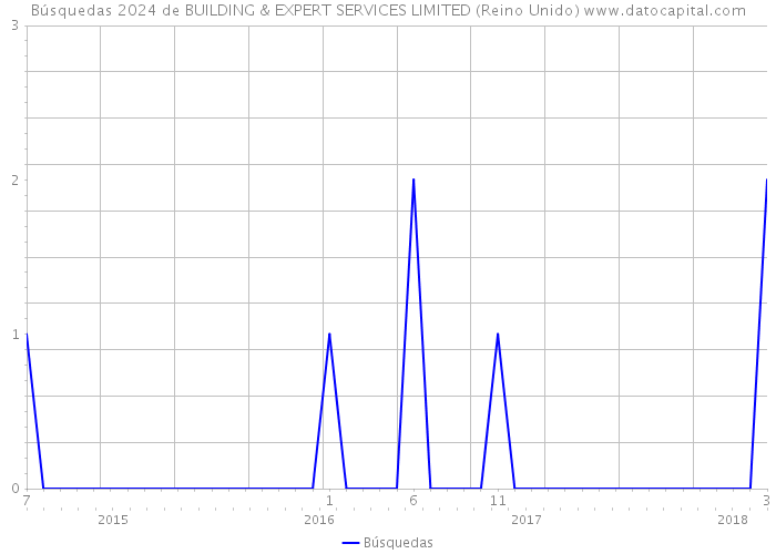 Búsquedas 2024 de BUILDING & EXPERT SERVICES LIMITED (Reino Unido) 