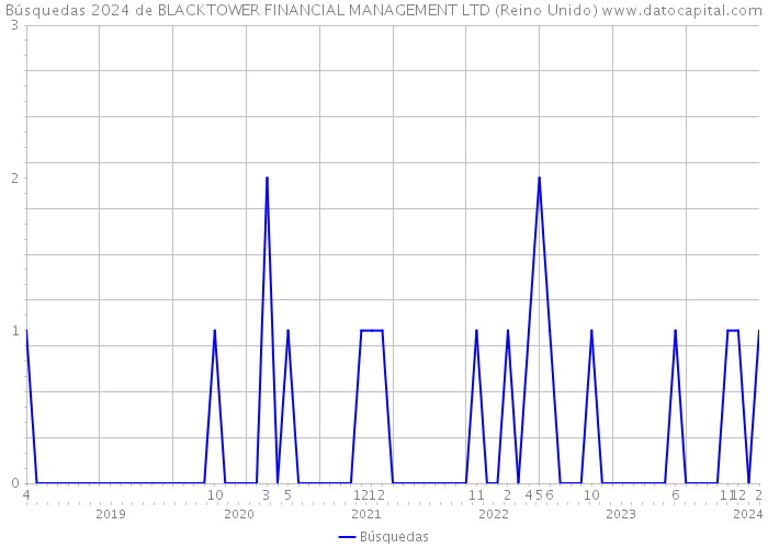 Búsquedas 2024 de BLACKTOWER FINANCIAL MANAGEMENT LTD (Reino Unido) 