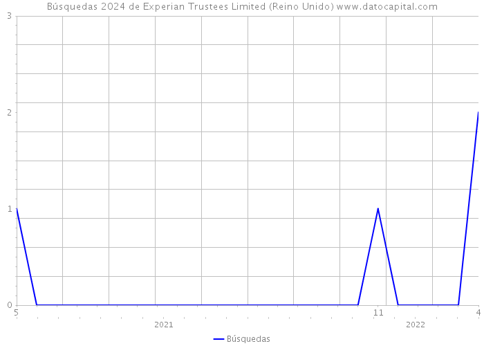 Búsquedas 2024 de Experian Trustees Limited (Reino Unido) 