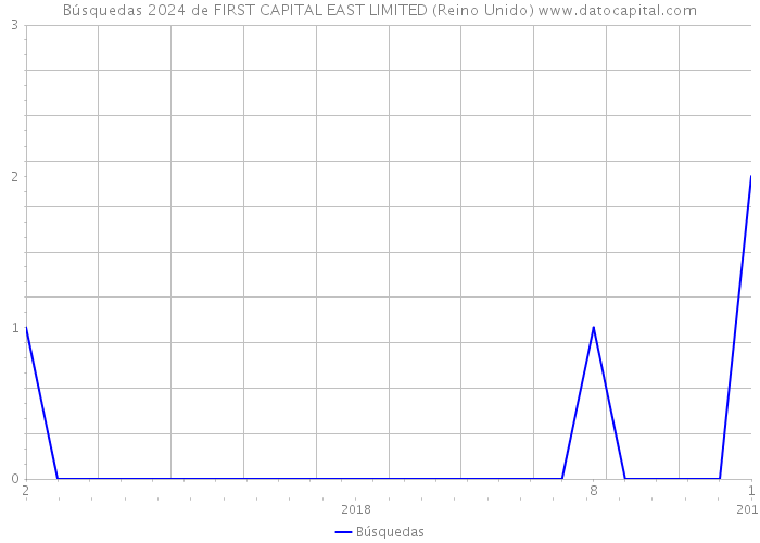 Búsquedas 2024 de FIRST CAPITAL EAST LIMITED (Reino Unido) 