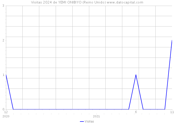 Visitas 2024 de YEMI ONIBIYO (Reino Unido) 