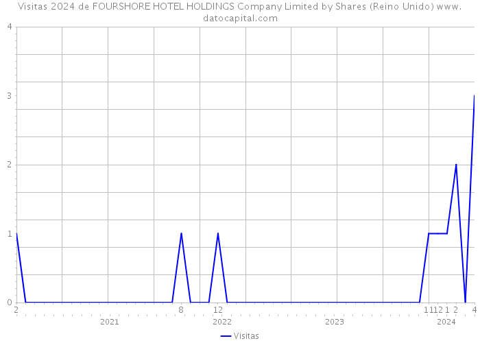 Visitas 2024 de FOURSHORE HOTEL HOLDINGS Company Limited by Shares (Reino Unido) 