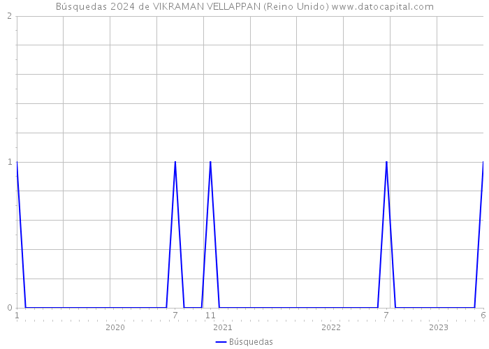 Búsquedas 2024 de VIKRAMAN VELLAPPAN (Reino Unido) 