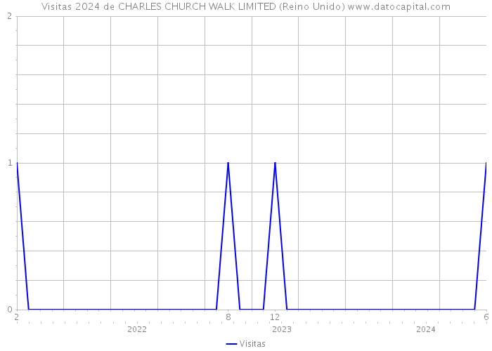 Visitas 2024 de CHARLES CHURCH WALK LIMITED (Reino Unido) 