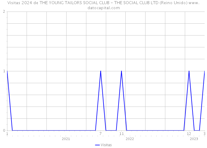 Visitas 2024 de THE YOUNG TAILORS SOCIAL CLUB - THE SOCIAL CLUB LTD (Reino Unido) 