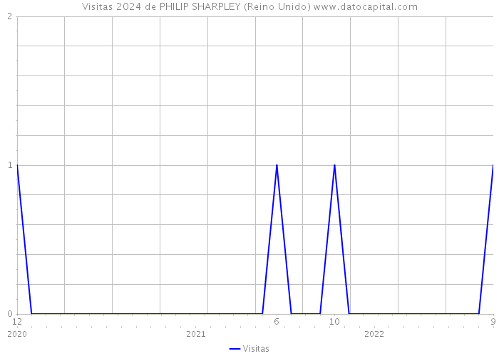 Visitas 2024 de PHILIP SHARPLEY (Reino Unido) 