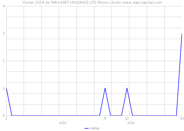 Visitas 2024 de NW ASSET HOLDINGS LTD (Reino Unido) 