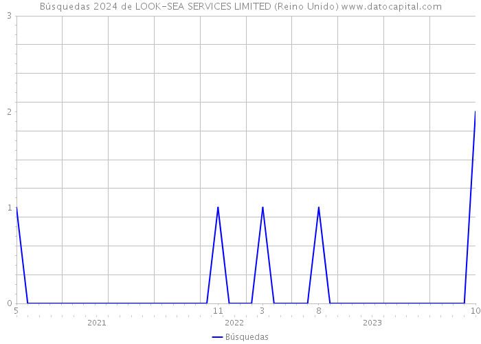 Búsquedas 2024 de LOOK-SEA SERVICES LIMITED (Reino Unido) 