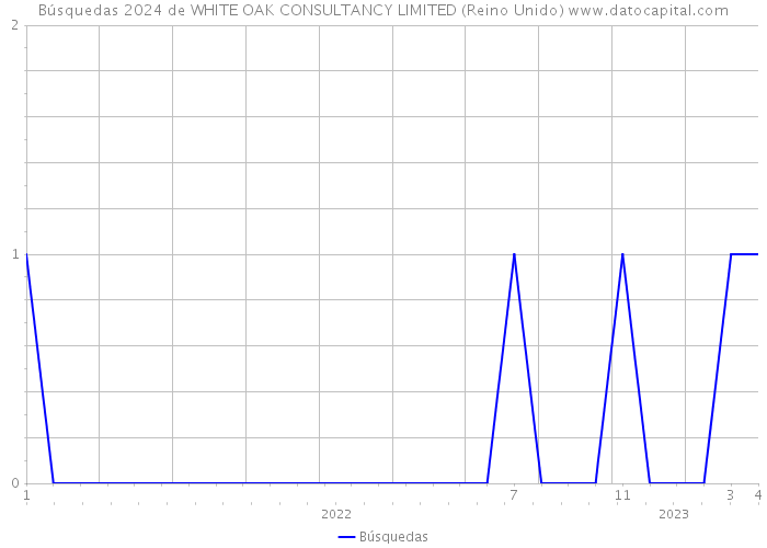Búsquedas 2024 de WHITE OAK CONSULTANCY LIMITED (Reino Unido) 