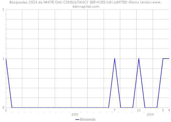 Búsquedas 2024 de WHITE OAK CONSULTANCY SERVICES (UK) LIMITED (Reino Unido) 