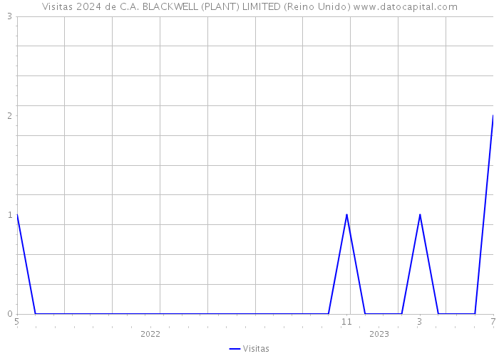 Visitas 2024 de C.A. BLACKWELL (PLANT) LIMITED (Reino Unido) 