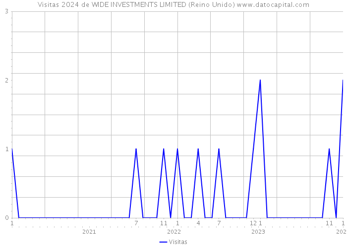 Visitas 2024 de WIDE INVESTMENTS LIMITED (Reino Unido) 