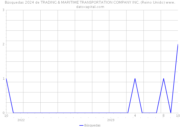 Búsquedas 2024 de TRADING & MARITIME TRANSPORTATION COMPANY INC. (Reino Unido) 