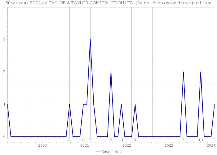 Búsquedas 2024 de TAYLOR & TAYLOR CONSTRUCTION LTD. (Reino Unido) 