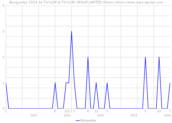 Búsquedas 2024 de TAYLOR & TAYLOR GROUP LIMITED (Reino Unido) 