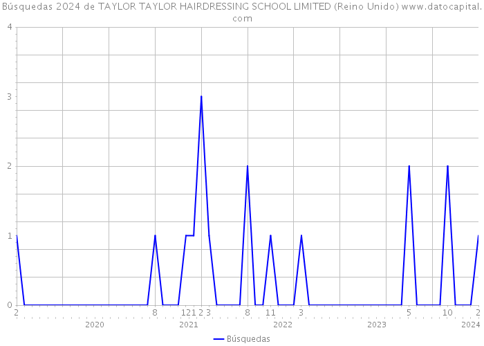 Búsquedas 2024 de TAYLOR TAYLOR HAIRDRESSING SCHOOL LIMITED (Reino Unido) 