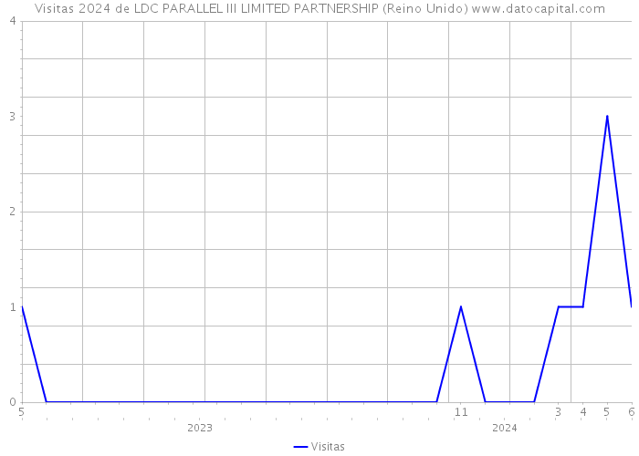 Visitas 2024 de LDC PARALLEL III LIMITED PARTNERSHIP (Reino Unido) 