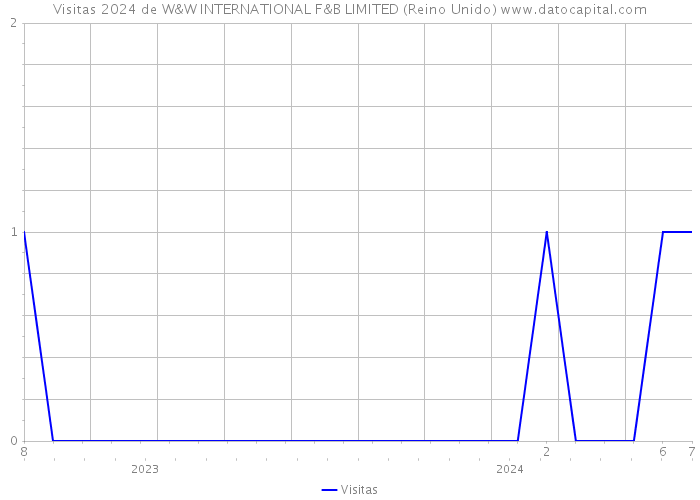 Visitas 2024 de W&W INTERNATIONAL F&B LIMITED (Reino Unido) 