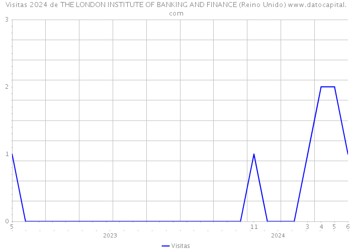 Visitas 2024 de THE LONDON INSTITUTE OF BANKING AND FINANCE (Reino Unido) 