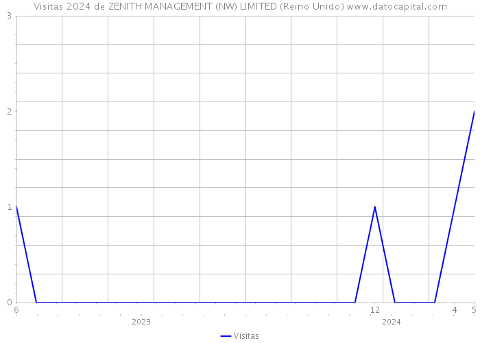 Visitas 2024 de ZENITH MANAGEMENT (NW) LIMITED (Reino Unido) 